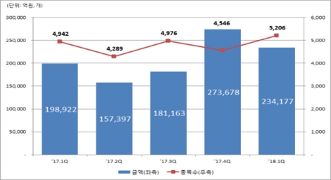 최근 5분기 ELS 발행현황. (자료=한국예탁결제원)
