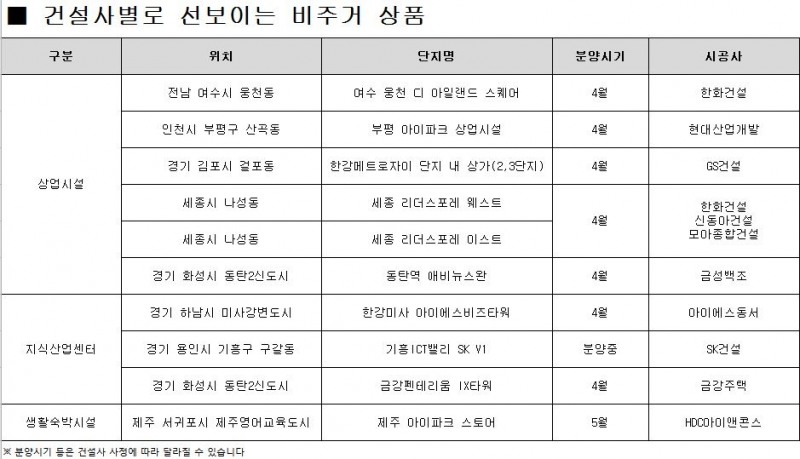 주요 건설사, 非주거 상품에서도 수요자 끌기 치열