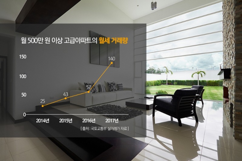 고급 아파트, 월세 500만원 넘어도 거래량은 ‘급증’