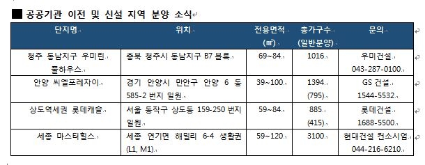 분양 시장 인기 올리는 ‘공공기관 이전’