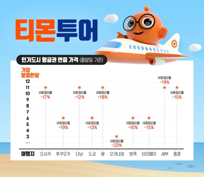 티몬투어 "6월과 11월 항공권 가장 싸다"