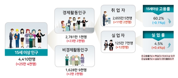 17년 만에 최악 곤두박질 실업대란....30대 제외 취직 힘들었다