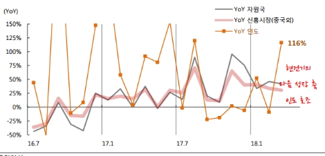 현대건설기계의 해외 시장별 매출액 추이. (자료=하이투자증권)