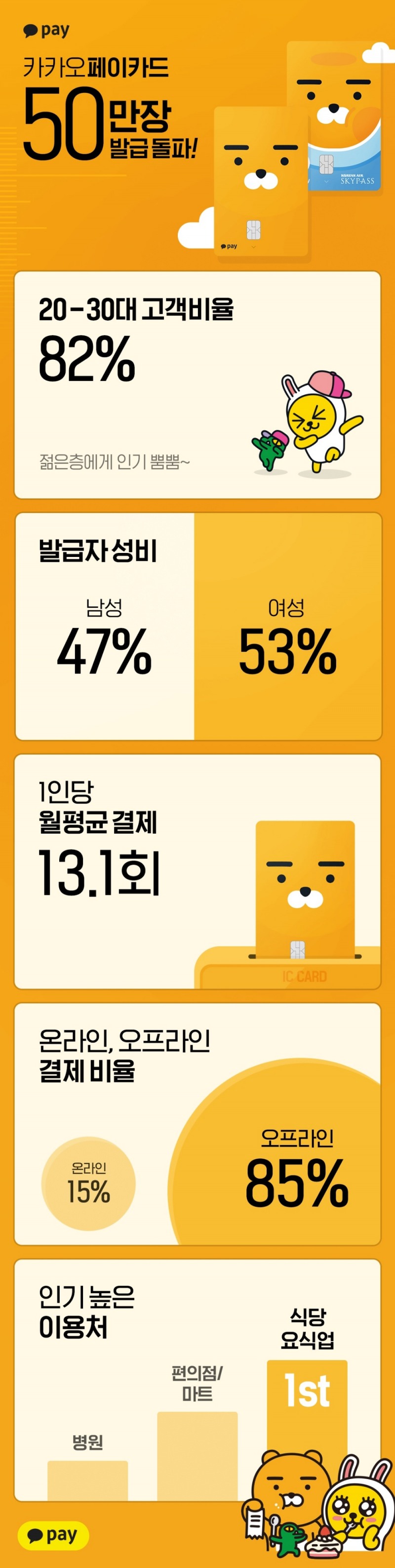 ‘카카오페이 카드’ 출시 90일만에 50 만장 발급
