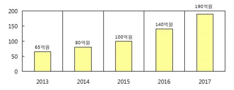 보노스프 5년간 매출 추이