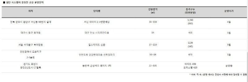 IoT부터 공기환기시스템까지…분양시장 첨단 시스템 경쟁 중