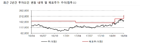 (자료=하이투자증권)