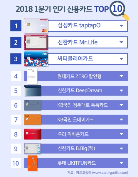 카드고릴라가 발표한 '2018 1분기 인기 신용카드 TOP 10' 이미지. (사진=카드고릴라)