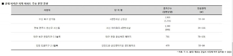 규제 비켜간 지역, 신규 분양시장에 수요 몰린다