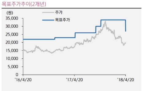 서울반도체의 최근 2년간 주가 변동 추이. (자료=키움증권)