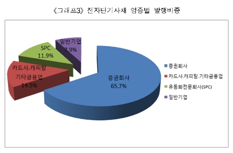 2018년 1분기 업종별 전자단기사채 발행비중. (자료=예탁결제원)