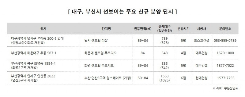 대형건설사, 4~6월 대구·부산에서만 5000여가구 분양