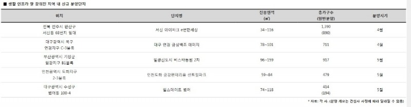 편리함이 우선, 실수요자 인프라 多 갖춘 단지에 ‘눈독’