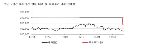 최근 2년간 넷마블 주가 및 하이투자증권측 목표주가 추이. (사진=하이투자증권)