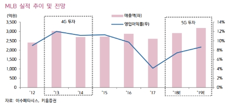(자료=키움증권)