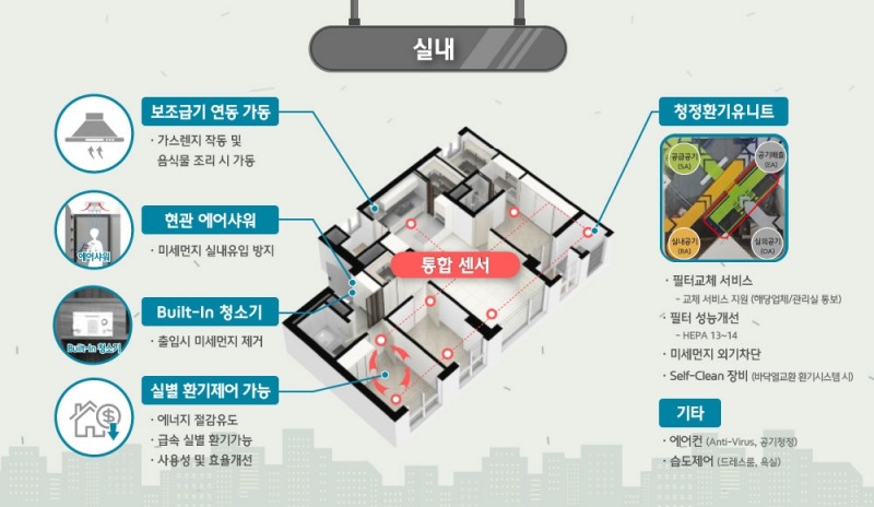 미세먼지 관리 내부 패키지 구조.(사진=현대건설)