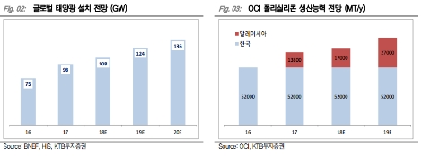 (자료=KTB투자증권)