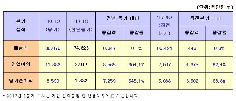 이녹스첨단소재, 올해 1분기 연결기준 매출액과 영업이익 809억과 114억 공시