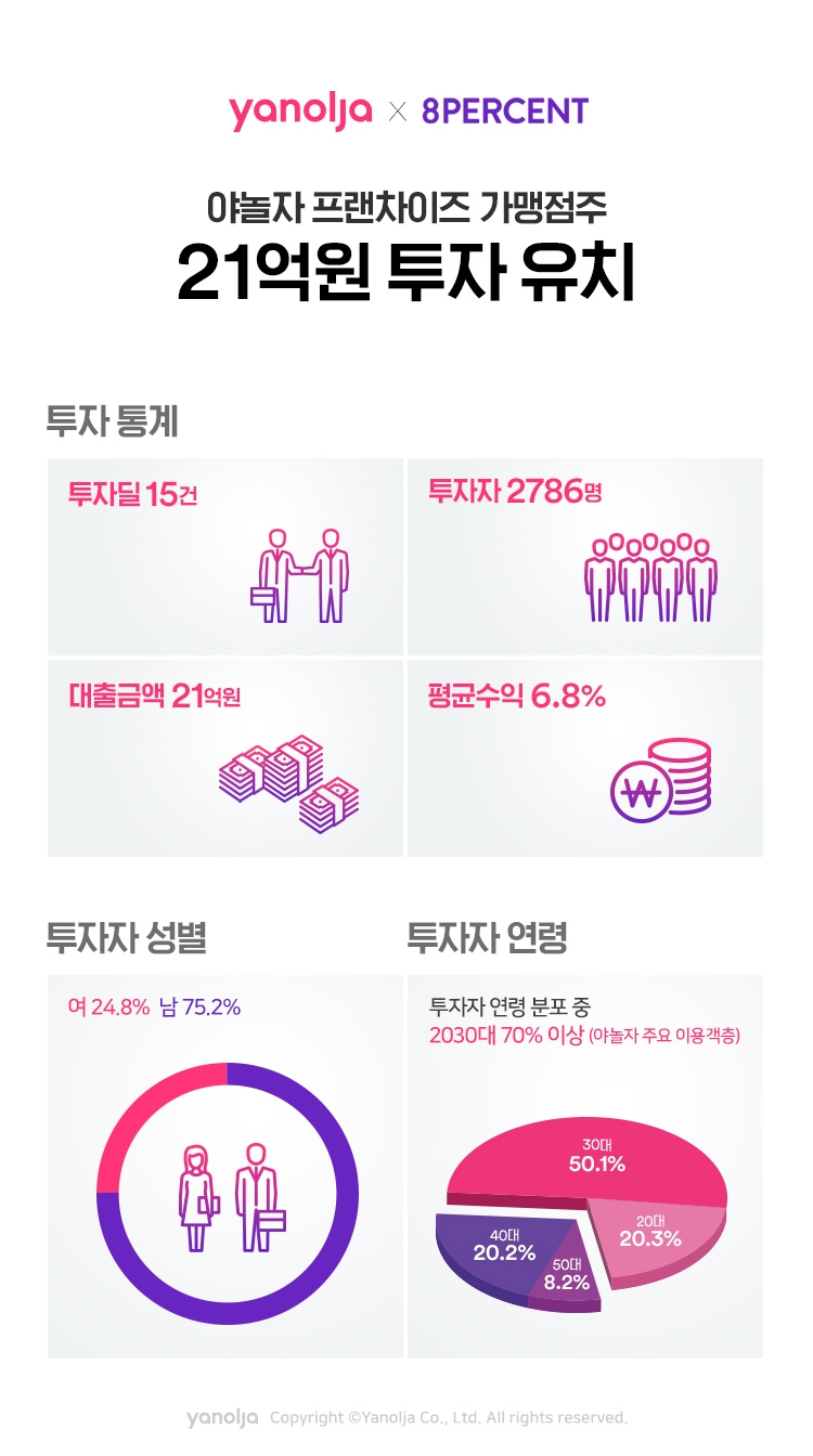 야놀자 가맹점주, P2P 금융 ‘8퍼센트’ 활용해 21억 원 유치
