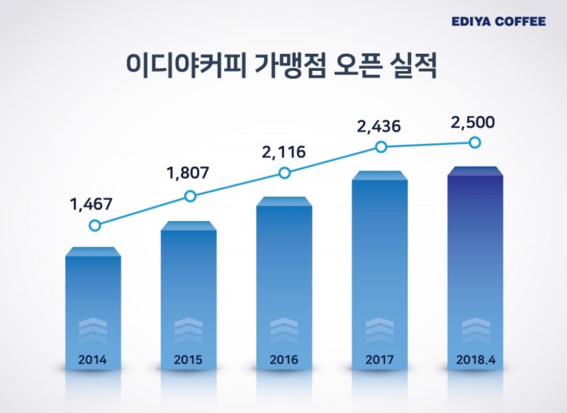 이디야커피, 국내 커피전문점 최초 2,500호점 오픈