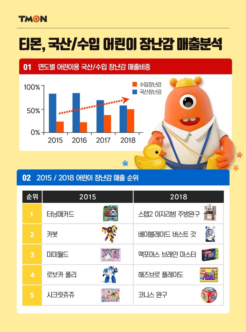 티몬 "수입장난감 매출비중 3년새 2배 상승"