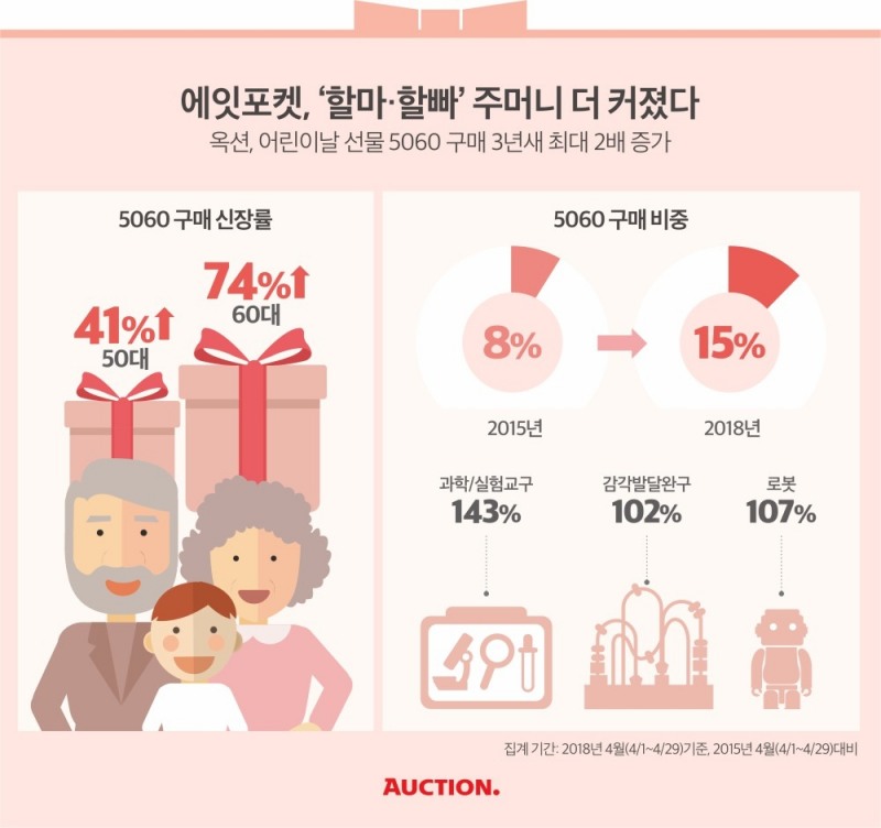 옥션, 어린이날 선물 5060 구매 3년새 최대 2배 증가