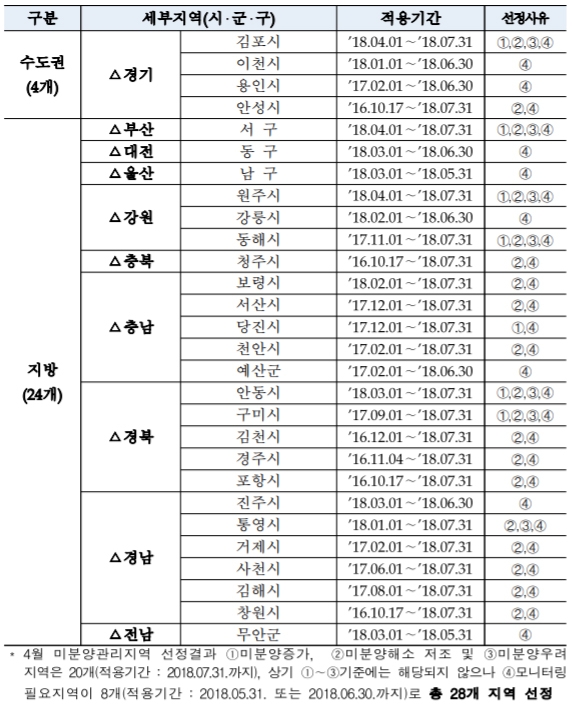 미분양관리지역 리스트.(자료=HUG)