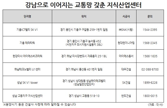 수도권 지식산업센터, 강남접근성 내세우니 ‘흥’하네