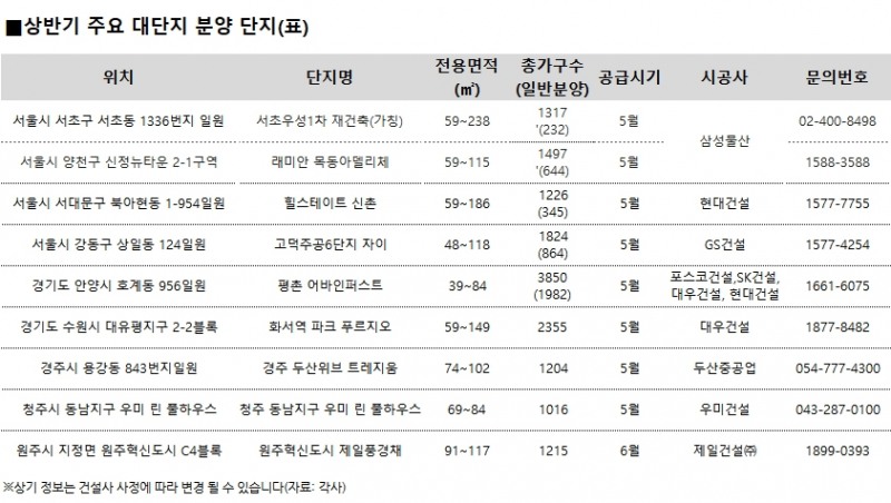 올 상반기, 1000가구 넘는 대단지 총 2만7000가구 분양