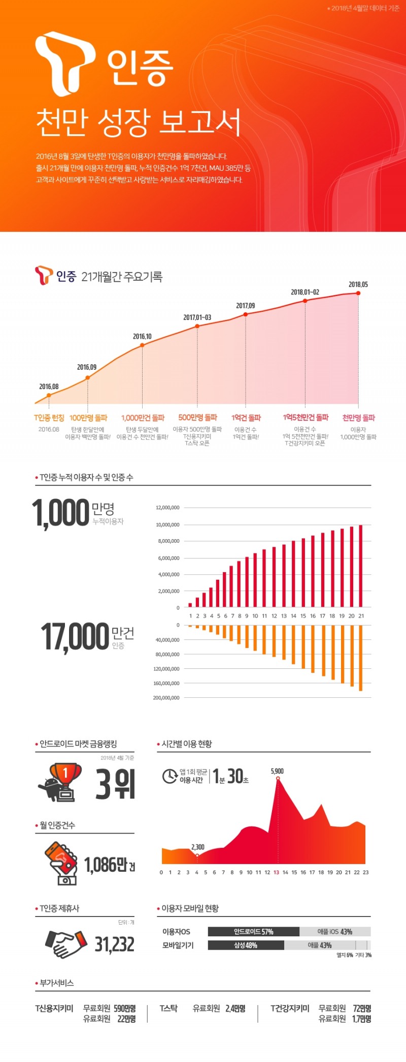 SK텔레콤의 본인확인 서비스 ‘T인증’이 가입자 1000만 명을 돌파하며 국내 인증앱 분야 선도 서비스 입지를 굳건히 다졌다. 첨부 이미지는 출시 21개월 동안 ‘T인증’의 성장과정을 요약한 인포그래픽. (사진=SK텔레콤)