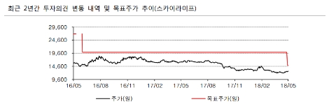 최근 2년간 스카이라이프 주가 변동 추이. (자료=하이투자증권)