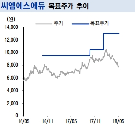 최근 2년간 씨엠에스에듀의 주가 및 이베스트투자증권측 목표주가 추이. (자료=이베스트투자증권)
