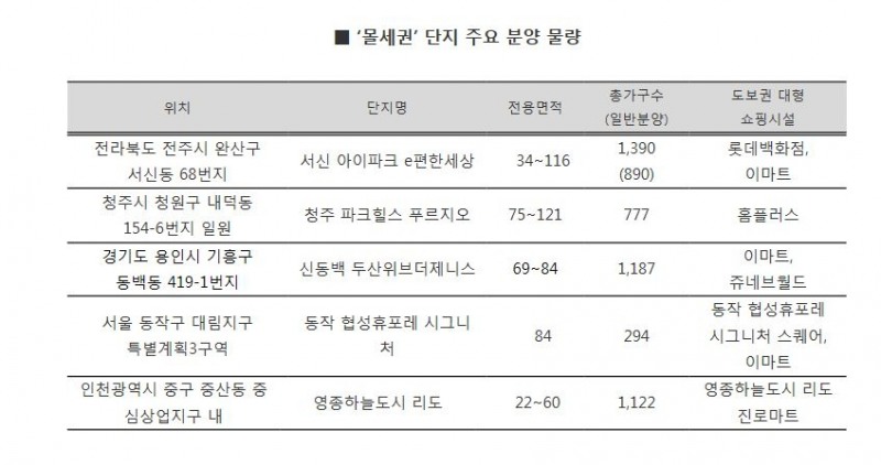 대형쇼핑몰 따라 집값 ‘좌지우지’ 몰세권 단지 어디?