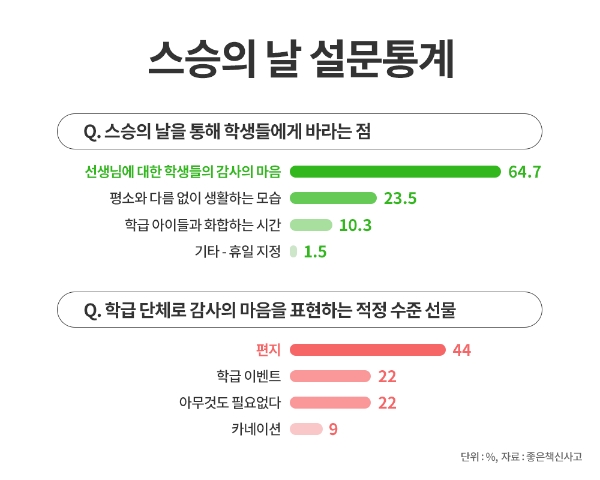 선생님 5명 중 3명 “스승의 날 ‘감사의 마음’이면 충분”