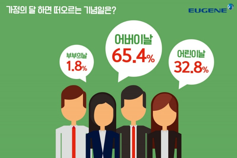 직장인 "5월의 가장 중요한 기념일은 ‘어버이날’"
