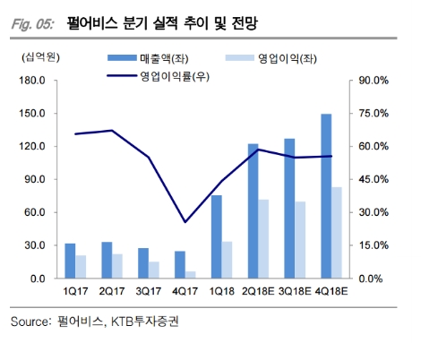 (자료=KTB투자증권)