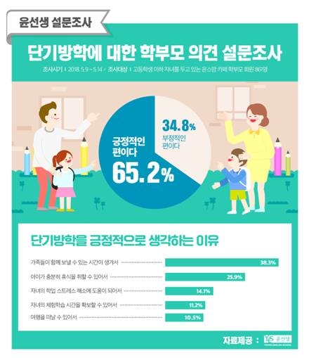 학부모 65%, 자녀 단기방학에 ‘긍정적’ 평가