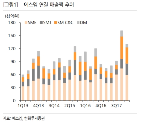 (자료=한화투자증권)