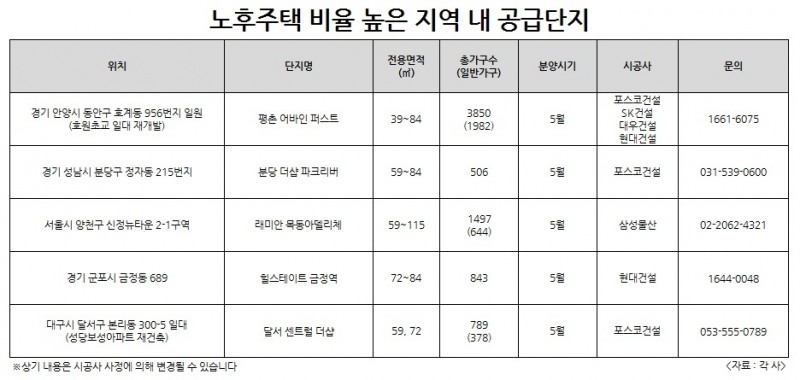안양·분당·대구 등 신규 분양 소식에 ‘들썩’