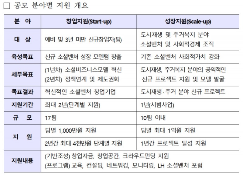 공모 분야별 지원 개요.(표=LH)