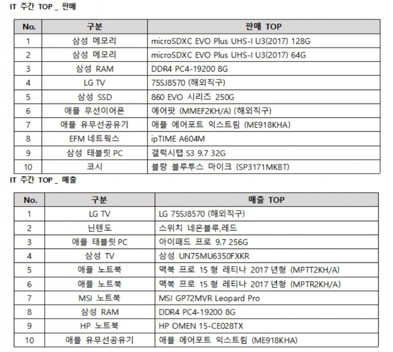 [주간IT-5월 3주] 해외직구 LG TV 2주간 매출 1위 유지…가전 판매 1위는 D18 무선청소기