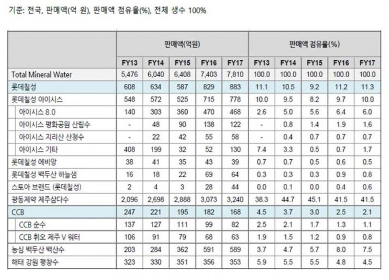 롯데칠성음료, 매출 5월 중순까지 약 450억원 기록 전년대비 약 19% 증가
