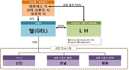 사업 추진 체계.(사진=LH)
