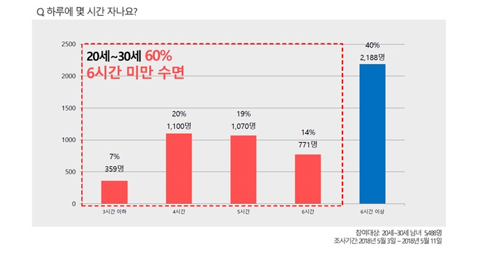 청년 5,480명 대상 조사에서 약 60%가 하루 6시간 미만의 수면으로 답해