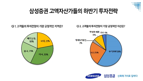 삼성증권이 자사 PB 100명을 대상으로 실시한 1억 이상 고액자산가 고객의 투자 니즈 설문 결과. (자료=삼성증권)