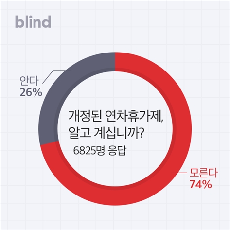 연차휴가 개정안, 직장인 4명 중 3명 “몰랐다”