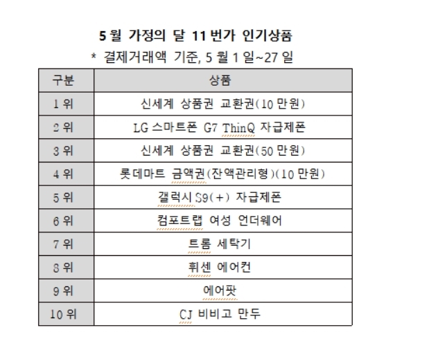 11번가 "5월 판매 1위는 ‘모바일 백화점 상품권’"