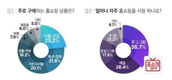 홈쇼핑 男 고객 ‘주 2~3회 홈쇼핑 시청하고, 주로 식품 구매’