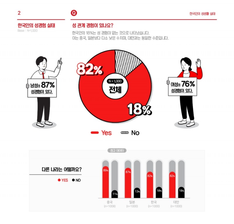 한국인 성(性)생활 만족도 '세계 최하위권'