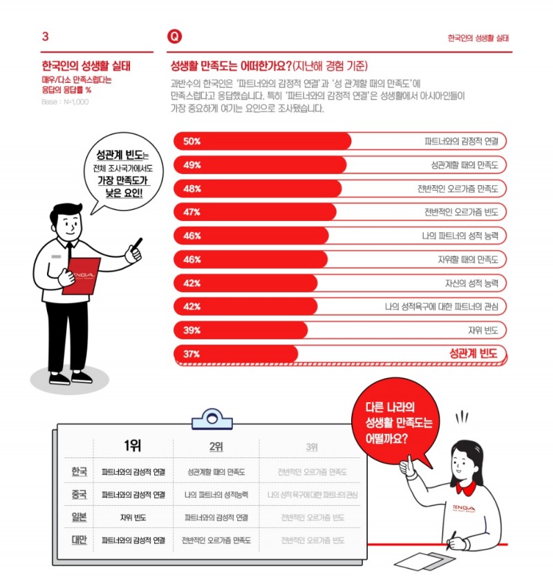 한국인 성(性)생활 만족도 '세계 최하위권'